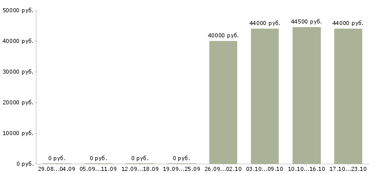 Вакансии сборщик кухни Санкт-петербург - Медиана зарплат сборщик кухни Санкт-петербург за 2 месяца