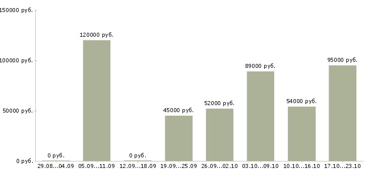 Вакансии сварщик 4 разряда в Уфе - Медиана зарплат сварщик 4 разряда в Уфе за 2 месяца