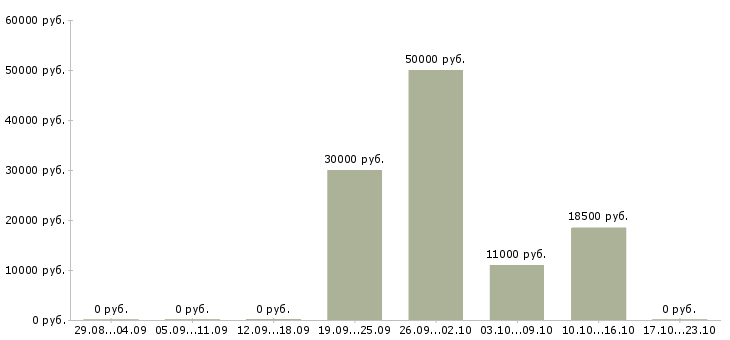 Вакансии системный администратор windows Ростов-на-дону - Медиана зарплат системный администратор windows Ростов-на-дону за 2 месяца