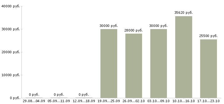 Вакансии слесарь мср в Ижевске - Медиана зарплат слесарь мср в Ижевске за 2 месяца
