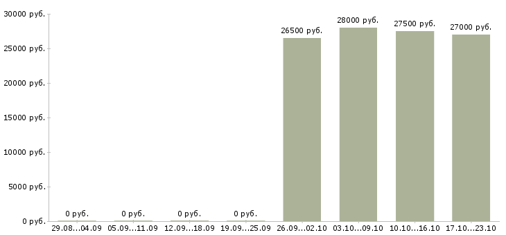 Вакансии сотрудник отдела продаж в Махачкале - Медиана зарплат сотрудник отдела продаж в Махачкале за 2 месяца