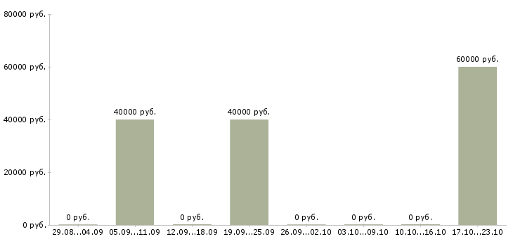 Вакансии специалист в договорной отдел Нижний новгород - Медиана зарплат специалист в договорной отдел Нижний новгород за 2 месяца