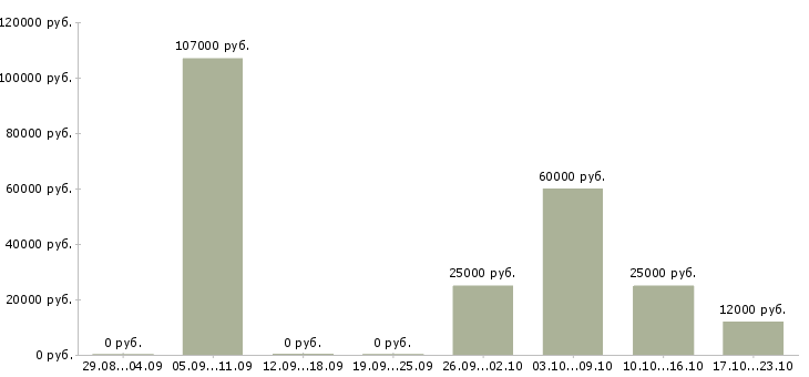 Вакансии специалист по выплатам в Липецке - Медиана зарплат специалист по выплатам в Липецке за 2 месяца