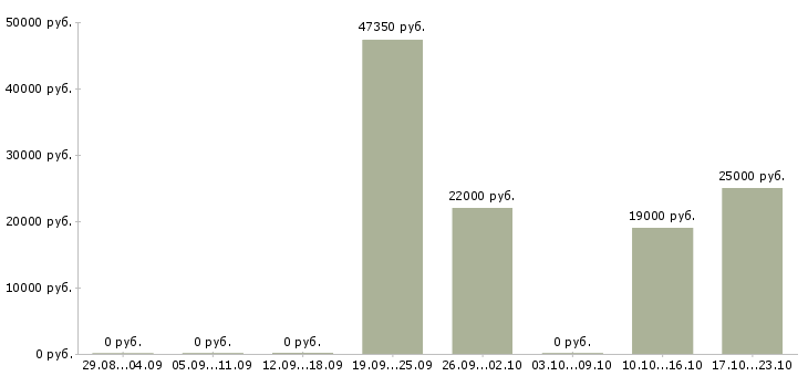 Вакансии специалист по контролю качества в Кирове - Медиана зарплат специалист по контролю качества в Кирове за 2 месяца