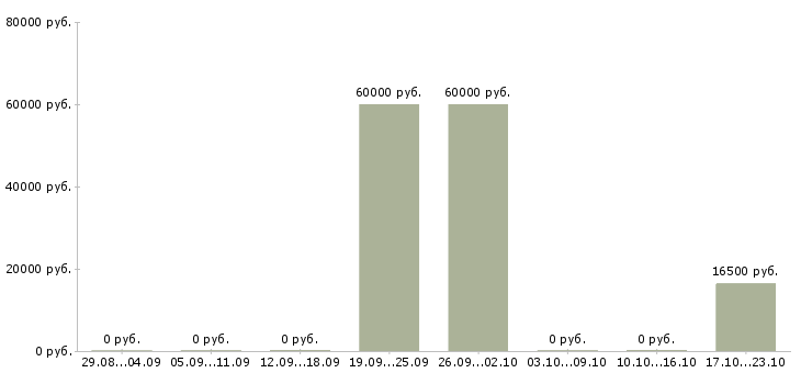Вакансии специалист по оплатам Хакасия - Медиана зарплат специалист по оплатам Хакасия за 2 месяца