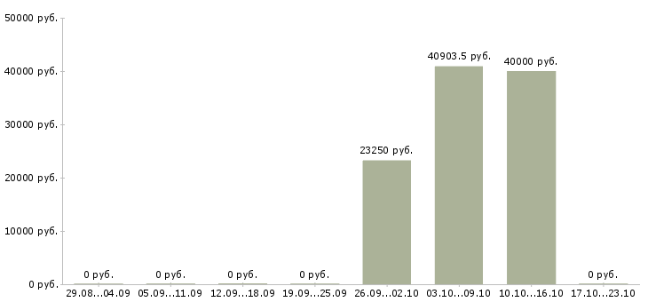 Вакансии специалист по планированию в Липецке - Медиана зарплат специалист по планированию в Липецке за 2 месяца