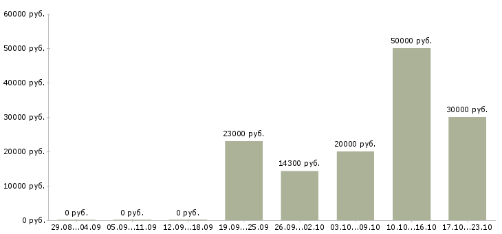 Вакансии специалист по планированию в Оренбурге - Медиана зарплат специалист по планированию в Оренбурге за 2 месяца