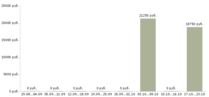 Вакансии специалист по сопровождению в Астрахани - Медиана зарплат специалист по сопровождению в Астрахани за 2 месяца