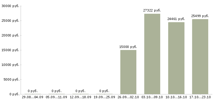 Вакансии специалист по сопровождению в Тамбове - Медиана зарплат специалист по сопровождению в Тамбове за 2 месяца