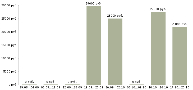 Вакансии специалист приемки Татарстан - Медиана зарплат специалист приемки Татарстан за 2 месяца
