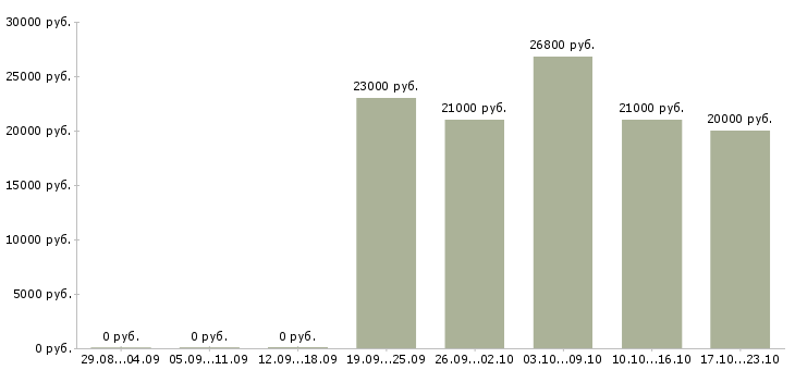 Вакансии старший продавец Башкортостан - Медиана зарплат старший продавец Башкортостан за 2 месяца