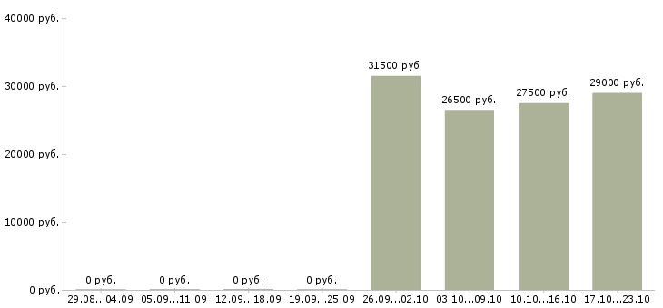 Вакансии товаровед магазина Карелия - Медиана зарплат товаровед магазина Карелия за 2 месяца