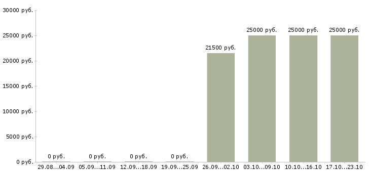 Вакансии торговый представитель без опыта в Белгороде - Медиана зарплат торговый представитель без опыта в Белгороде за 2 месяца