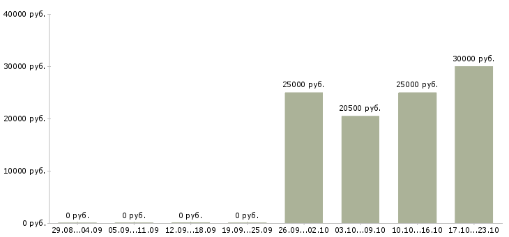 Вакансии торговый представитель без опыта в Новосибирске - Медиана зарплат торговый представитель без опыта в Новосибирске за 2 месяца