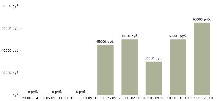 Вакансии транспортный рабочий в Химках - Медиана зарплат транспортный рабочий в Химках за 2 месяца