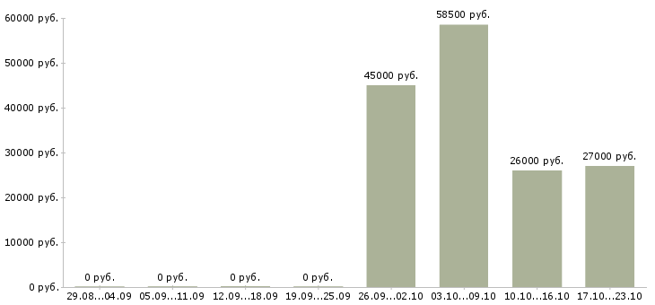Вакансии требуются консультанты в Волжском - Медиана зарплат требуются консультанты в Волжском за 2 месяца