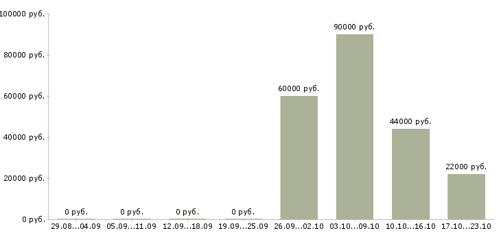 Вакансии требуются на вахту в Владикавказе - Медиана зарплат требуются на вахту в Владикавказе за 2 месяца