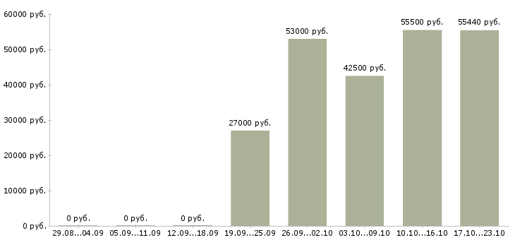 Вакансии упаковщик на производство в Смоленске - Медиана зарплат упаковщик на производство в Смоленске за 2 месяца