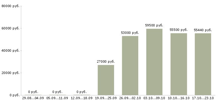 Вакансии упаковщик производства в Смоленске - Медиана зарплат упаковщик производства в Смоленске за 2 месяца