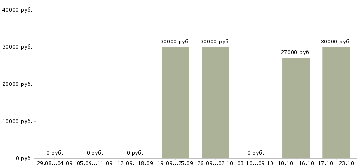 Вакансии управляющий производством Ростов-на-дону - Медиана зарплат управляющий производством Ростов-на-дону за 2 месяца