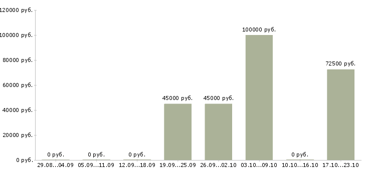 Вакансии управляющий производством в Барнауле - Медиана зарплат управляющий производством в Барнауле за 2 месяца