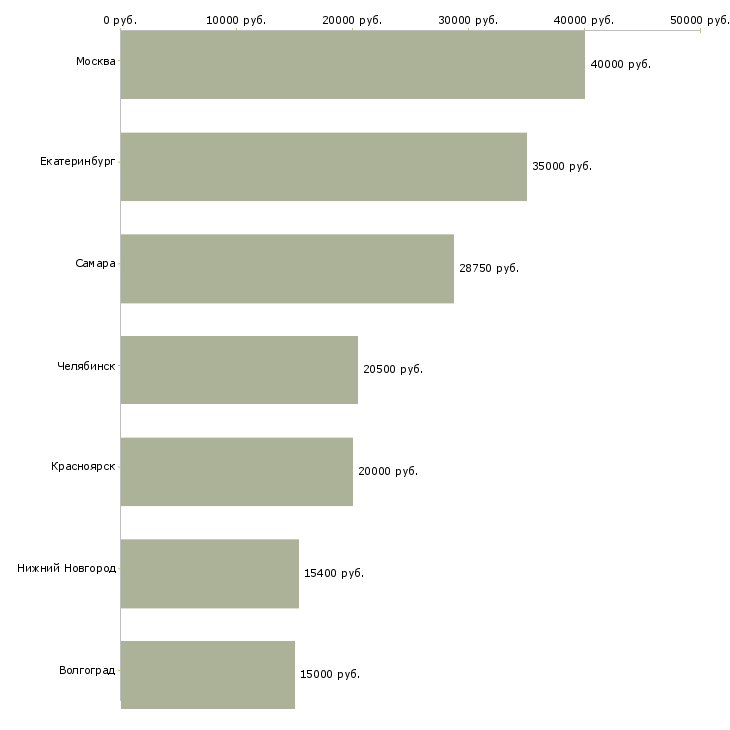 Поиск работы механик по выпуску автомобилей-Медиана зарплаты для вакансии «механик по выпуску автомобилей» в других городах