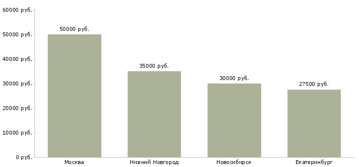 Поиск работы механик холодильного оборудования-Медиана зарплаты для вакансии «механик холодильного оборудования» в других городах