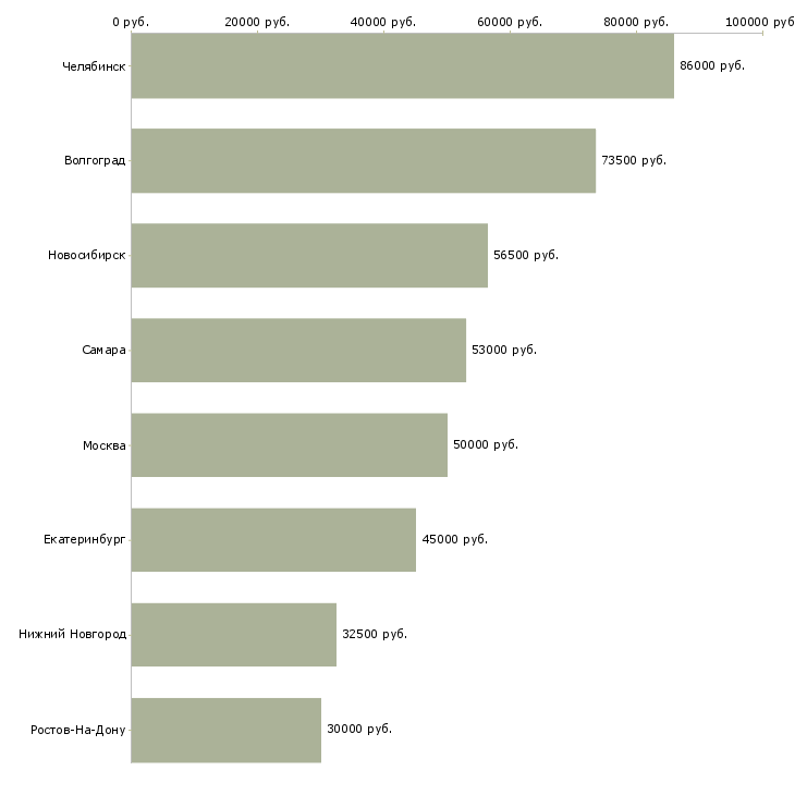 Поиск работы сварщик 4 разряда-Медиана зарплаты для вакансии «сварщик 4 разряда» в других городах