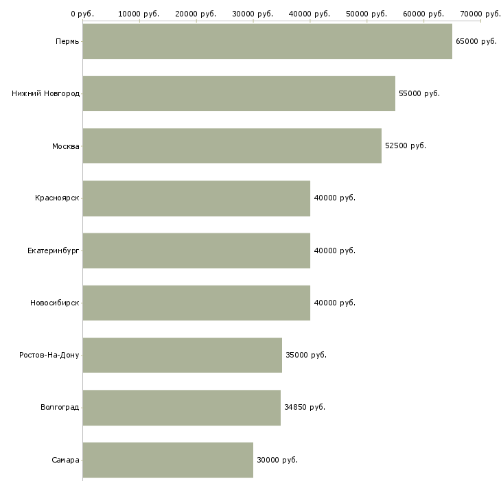 Поиск работы территориальный управляющий-Медиана зарплаты для вакансии «территориальный управляющий» в других городах