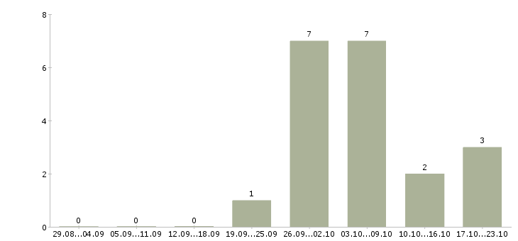 Работа продавец старший продавец Башкортостан - Число вакансий Башкортостан по специальности продавец старший продавец за 2 месяца