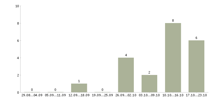 Работа продавец консультант салона Бурятия - Число вакансий Бурятия по специальности продавец консультант салона за 2 месяца