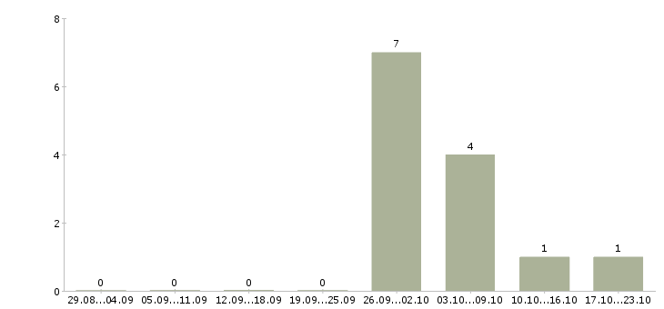 Работа товаровед магазина Карелия - Число вакансий Карелия по специальности товаровед магазина за 2 месяца