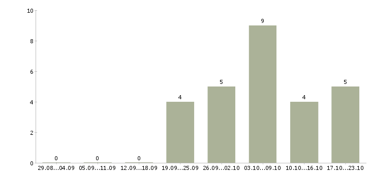 Работа слесарь мср Набережные челны - Число вакансий Набережные челны по специальности слесарь мср за 2 месяца