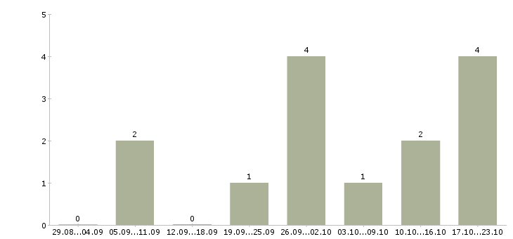 Работа специалист в договорной отдел Нижний новгород - Число вакансий Нижний новгород по специальности специалист в договорной отдел за 2 месяца