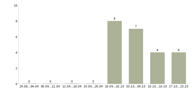 Работа сотрудники без опыта работы Орехово-зуево - Число вакансий Орехово-зуево по специальности сотрудники без опыта работы за 2 месяца