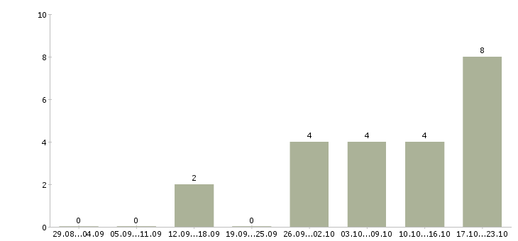 Работа продавец вахтой Ростов-на-дону - Число вакансий Ростов-на-дону по специальности продавец вахтой за 2 месяца