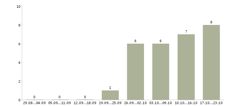 Работа управляющий производством Ростов-на-дону - Число вакансий Ростов-на-дону по специальности управляющий производством за 2 месяца
