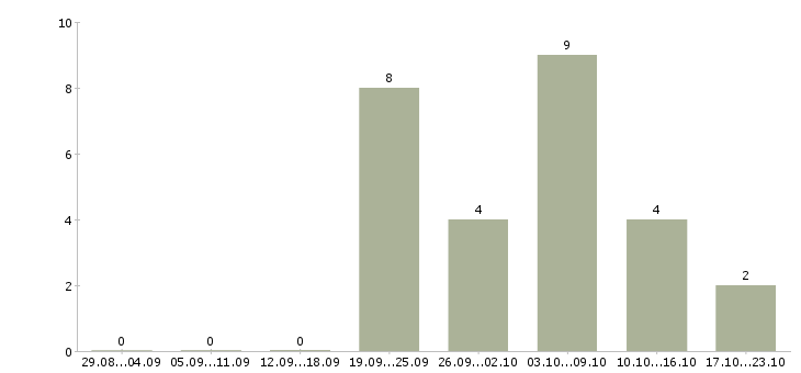 Работа врач спортивной медицины Санкт-петербург - Число вакансий Санкт-петербург по специальности врач спортивной медицины за 2 месяца