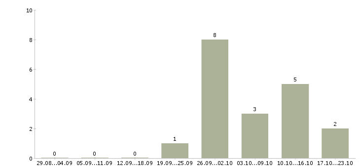 Работа инструктор в бассейн Санкт-петербург - Число вакансий Санкт-петербург по специальности инструктор в бассейн за 2 месяца
