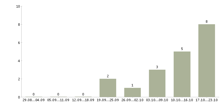 Работа механик по выпуску автомобилей Санкт-петербург - Число вакансий Санкт-петербург по специальности механик по выпуску автомобилей за 2 месяца