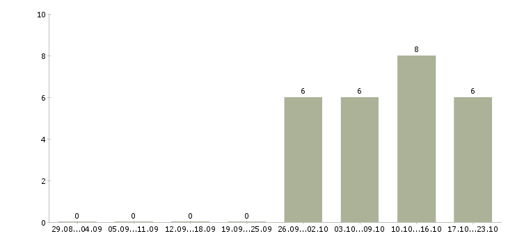 Работа бухгалтер по работе с банком Татарстан - Число вакансий Татарстан по специальности бухгалтер по работе с банком за 2 месяца