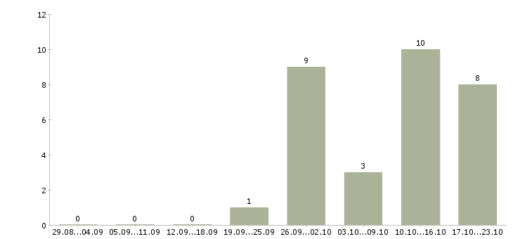 Работа специалист приемки Татарстан - Число вакансий Татарстан по специальности специалист приемки за 2 месяца