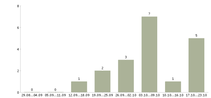 Работа менеджер удаленной работы Тыва - Число вакансий Тыва по специальности менеджер удаленной работы за 2 месяца