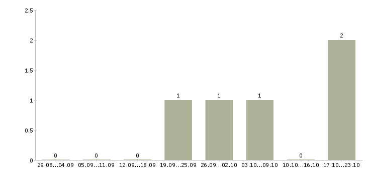 Работа агенты по страхованию Удмуртия - Число вакансий Удмуртия по специальности агенты по страхованию за 2 месяца
