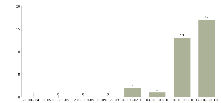 Работа бизнес через интернет Удмуртия - Число вакансий Удмуртия по специальности бизнес через интернет за 2 месяца