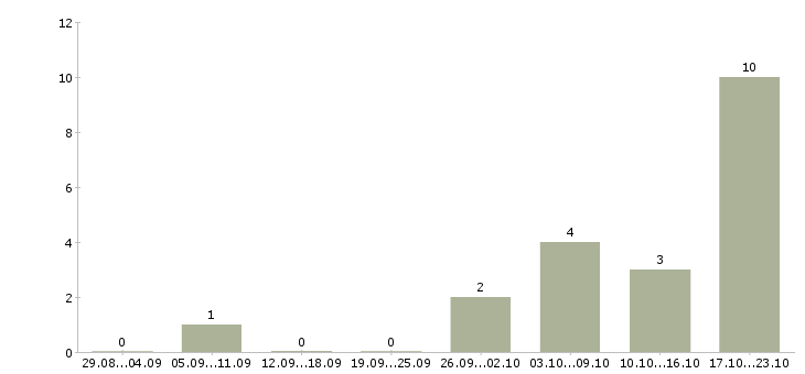 Работа специалист по продвижению Удмуртия - Число вакансий Удмуртия по специальности специалист по продвижению за 2 месяца