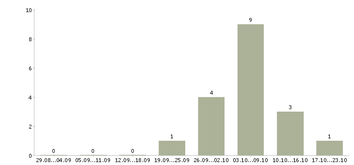 Работа менеджер для удаленной работы Хакасия - Число вакансий Хакасия по специальности менеджер для удаленной работы за 2 месяца