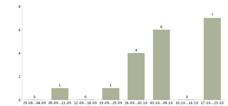 Работа менеджер по планированию Якутия - Число вакансий Якутия по специальности менеджер по планированию за 2 месяца