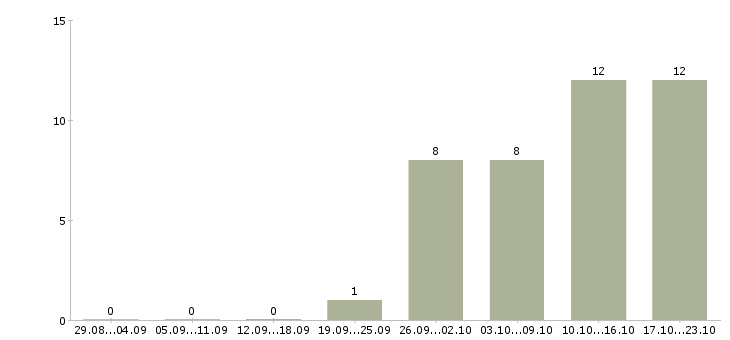 Работа оператор компьютера в Астрахани - Число вакансий в Астрахани по специальности оператор компьютера за 2 месяца