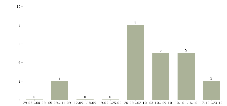 Работа офис менеджер без опыта в Астрахани - Число вакансий в Астрахани по специальности офис менеджер без опыта за 2 месяца